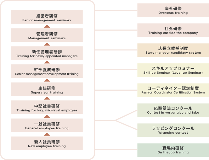 店長立候補制度