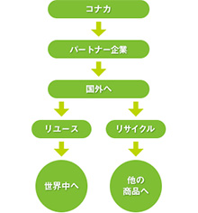 下取りによる衣料のリユース・リサイクル活動