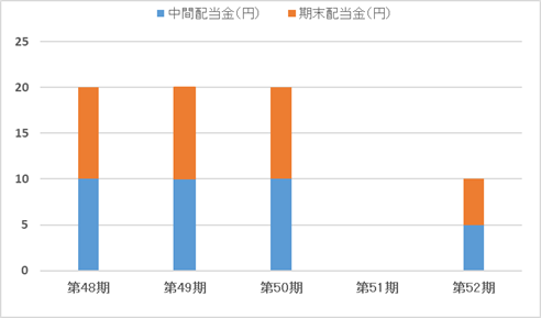 配当金 図