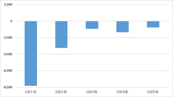 営業利益(連結) 図