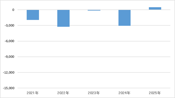 親会社株主に帰属する当期純利益(連結) 図