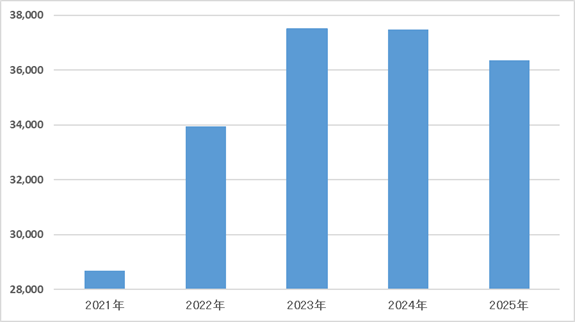 売上高(個別) 図