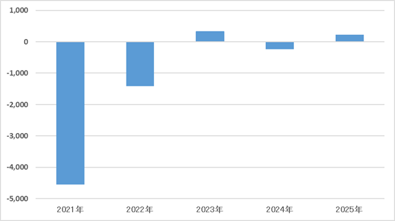 営業利益(個別) 図