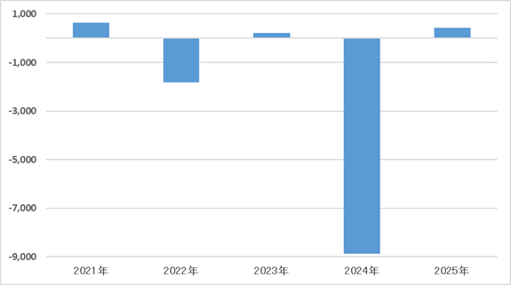 当期純利益(個別) 図
