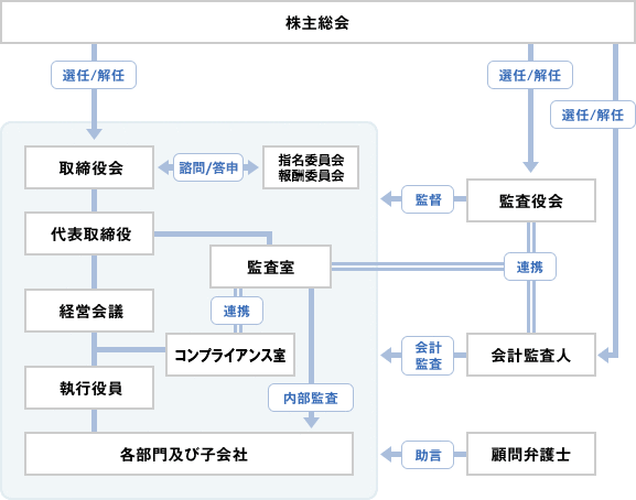 コーポレート・ガバナンス体制 図