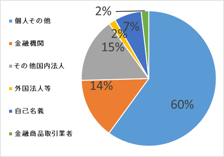 所有者別株式数分布 図