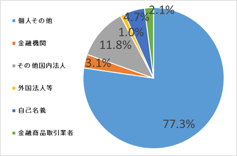 所有者別株式数分布図