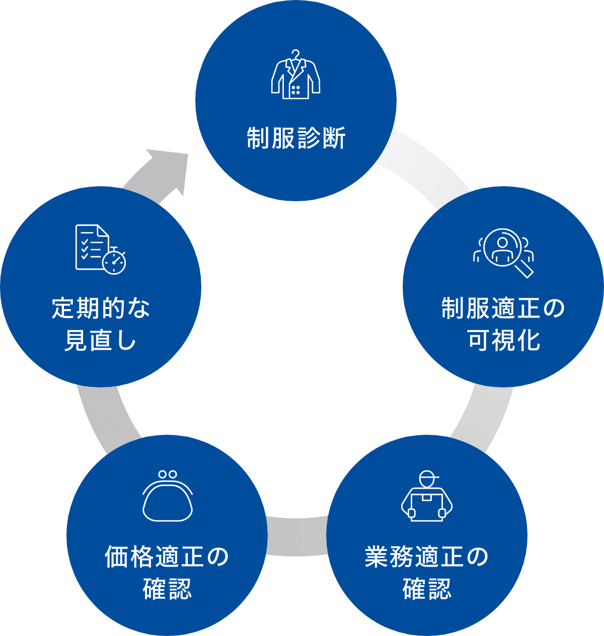 イメージ：コナカユニフォームとしての取組み